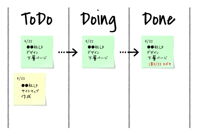 いますぐ付箋ではじめるチームのタスク管理 タスクボードの使い方とヒント デザインメモ 2 0