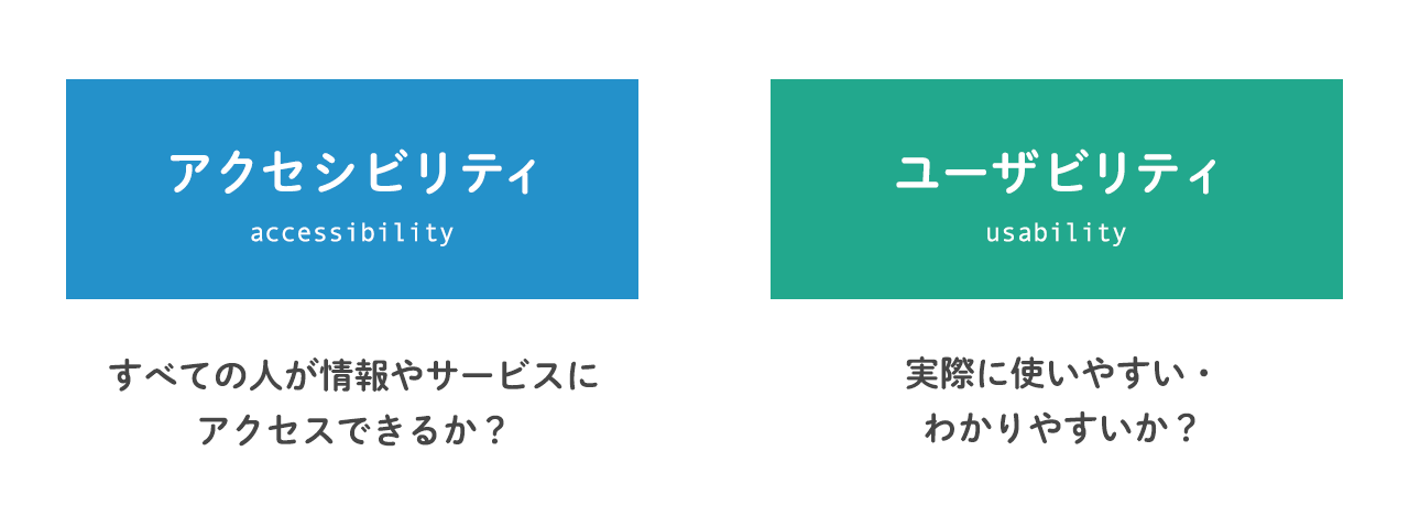 （図）アクセシビリティ：すべての人が情報やサービスにアクセスできるか？、ユーザビリティ：実際に使いやすい・わかりやすいか？