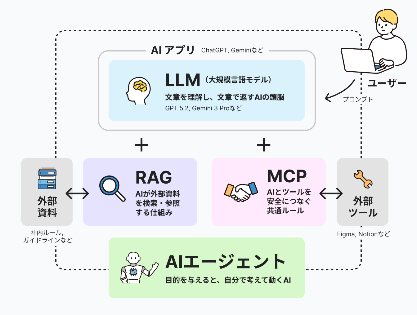 LLM・RAG・MCP・AIエージェントの全体像の図